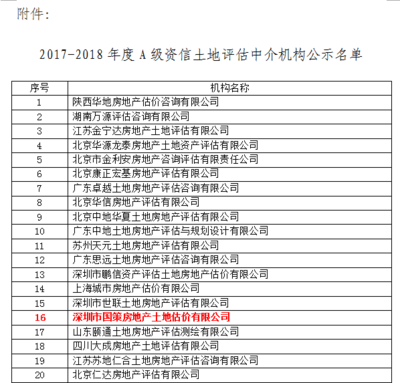 熱烈祝賀國策評估繼續(xù)榮獲2017-2018年度土地評估機(jī)構(gòu)A級資信